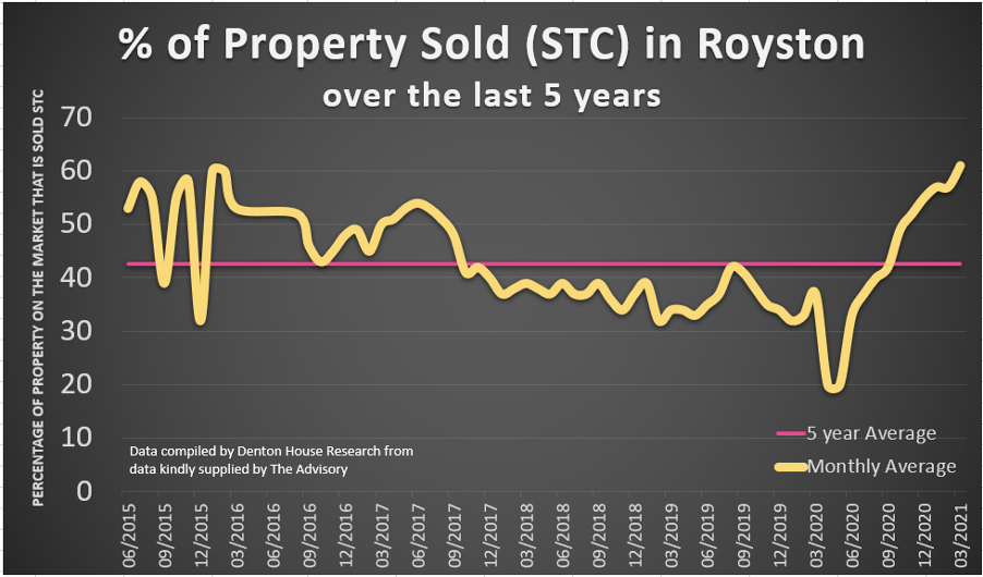 Royston Property Market Improved by 43.4% Over Pre-Pandemic Levels