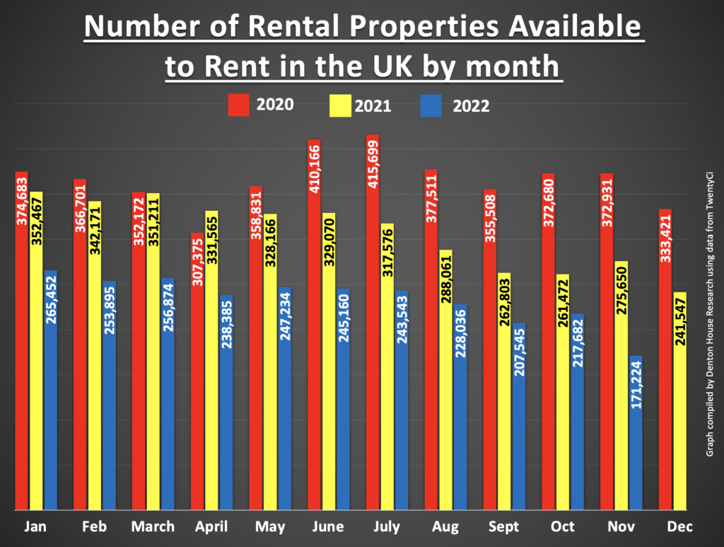 Ware Tenants Face Further Rent Hikes, as the Number of Available Rental Homes Drops by 57%