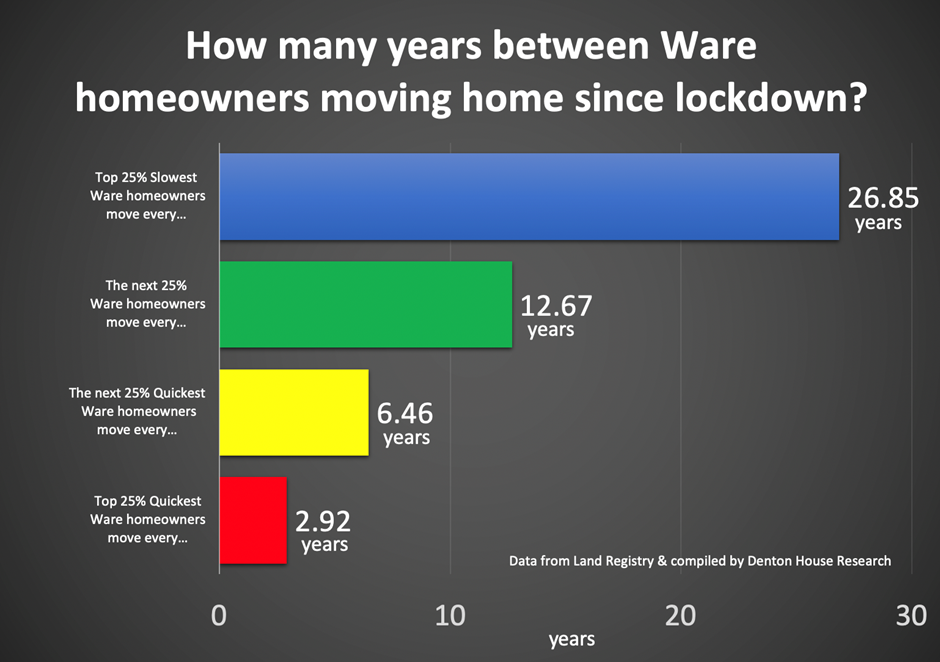 50% of house sellers in Ware in 2022 had only been in their old home in average 4 years and 39 weeks