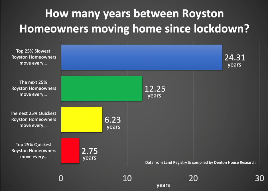 50% of Royston house sellers in 2022 had only been in their old home on average 4 years and 29 weeks